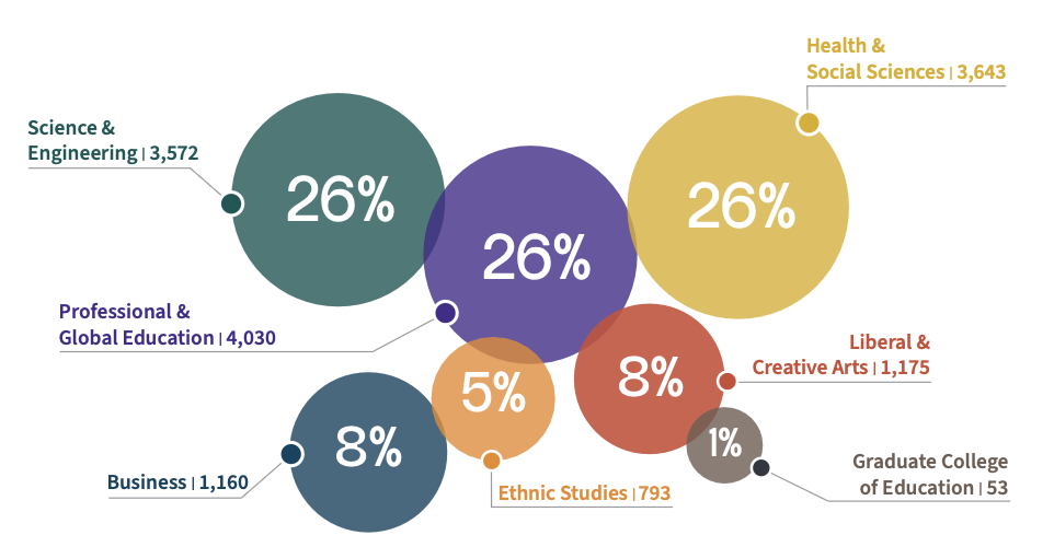 Bubble chart titled ‘Enrollments by College’ showing student enrollment distribution by college. Professional and Global Education enrolls 4,030 students, representing 26 percent. Science and Engineering enrolls 3,572 students, or 26 percent. Health and Social Sciences enrolls 3,643 students, or 26 percent. Business enrolls 1,160 students, or 8 percent. Liberal and Creative Arts enrolls 1,175 students, or 8 percent. Ethnic Studies enrolls 793 students, or 5 percent. The Graduate College of Education enrolls